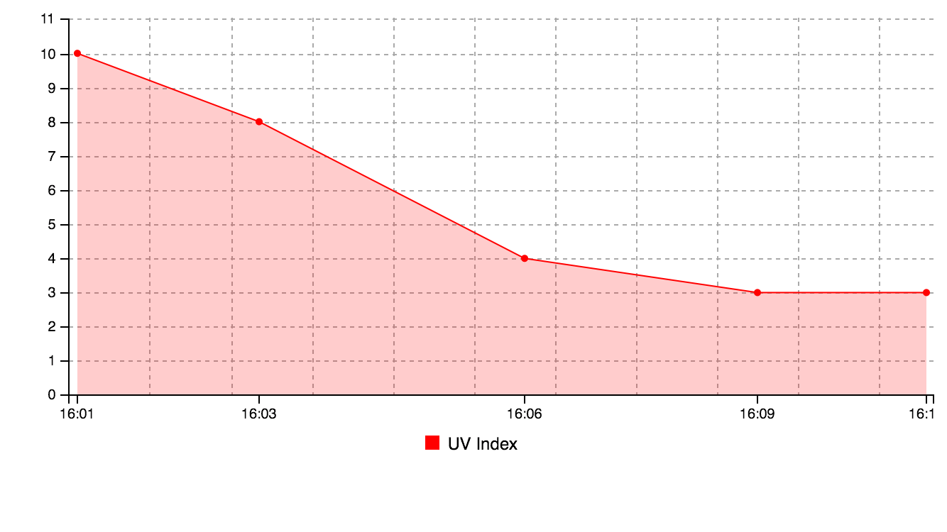 UV index dashboard